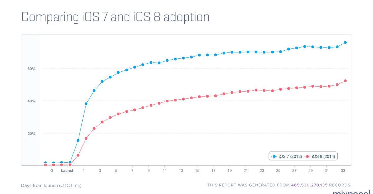 The Upgrade Gap: Apple's New iOS Problem in One Chart - The Atlantic