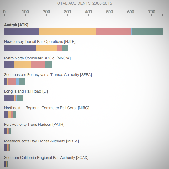 How Safe Is Amtrak Compared to Your Local Commuter Rail ...