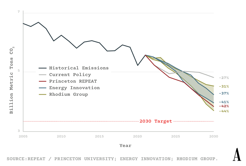 How the Manchin Climate Bill Will Slash Carbon Emissions The Atlantic