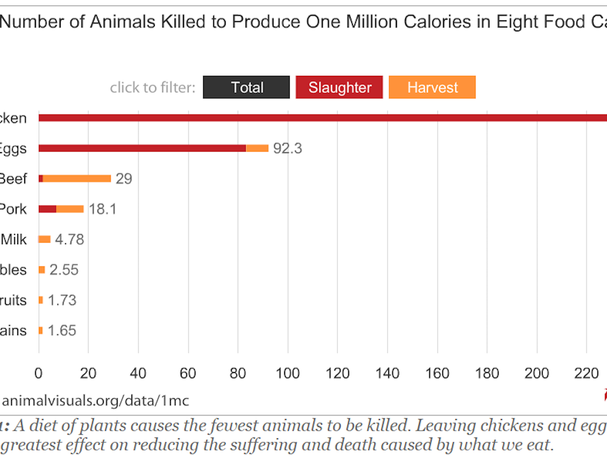 Chart of the Day: Killing for Calories - The Atlantic