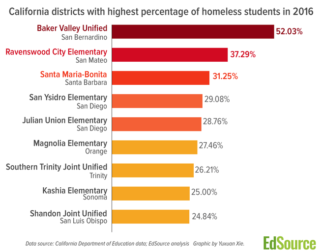 A graphic of California districts with highest percentages of homeless students 