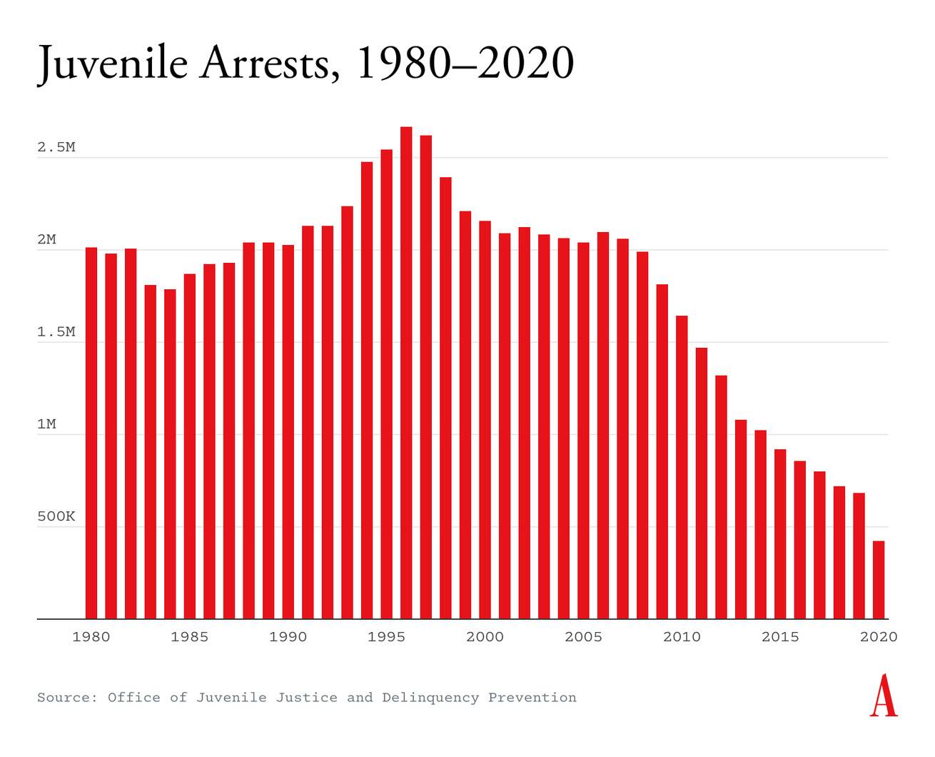 America’s Incarceration Rate Is About to Fall Off a Cliff - The Atlantic