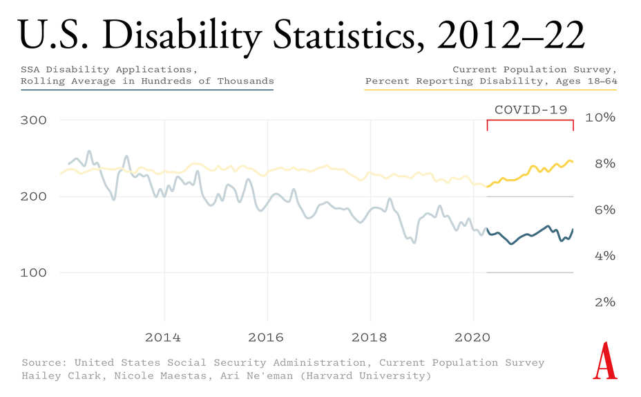 Graph of SSA disability applications and CPS survey data from 2012 to 2022