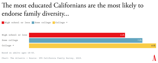 Graph showing which Californians are the most likely to endorse family diversity