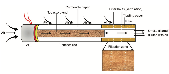 what are cigarettes diagram