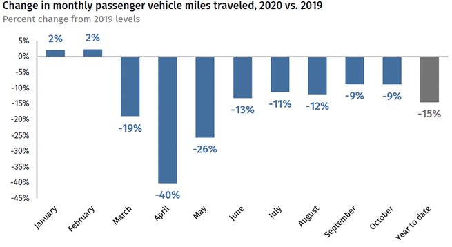 Chart of how monthly passenger vehicle miles traveled, comparing 2020 to 2019. VMT was 40% lower in April 2020 than the year prior.