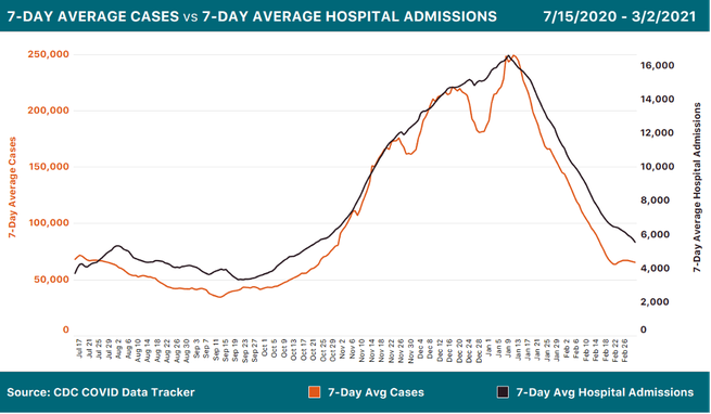Two line charts showing federal COVID-19 data: 7-day average cases over time and 7-day average hospital admissions over time. Admissions are dropping in recent days while cases hit a small plateau due to reporting artifacts.