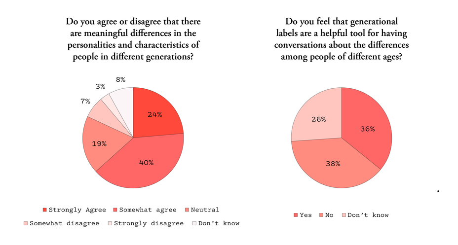 Two pie charts with survey data about generational labels