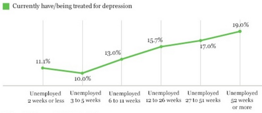 The Mental Health Consequences Of Unemployment The Atlantic