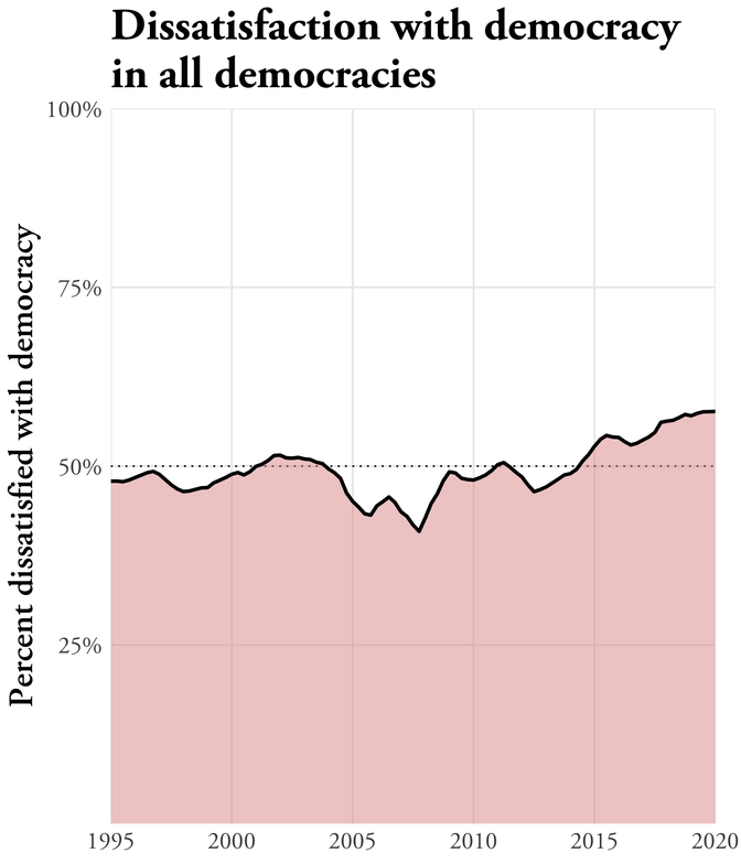 A graph of dissatisfaction with democracy in all democracies.