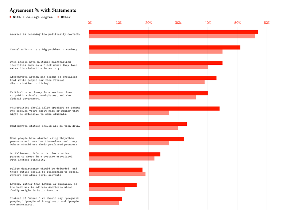 chart showing statement agreement