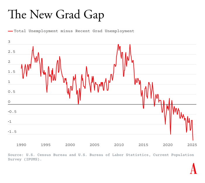 Graph showing downward trend in total unemployment minus recent grad unemployment