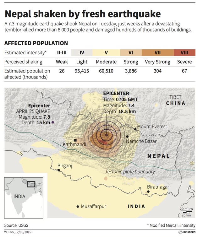 A Second, 7.3-Magnitude Earthquake Rattles Nepal - The Atlantic