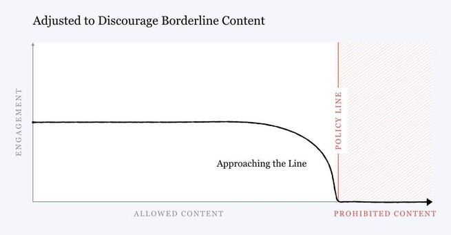 A graph of engagement and prohibited content.