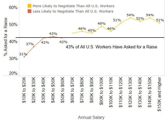 Do People Who Ask for Raises Actually Get Them? - The Atlantic