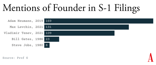 Graph of mentions of founders in S-1 filings.