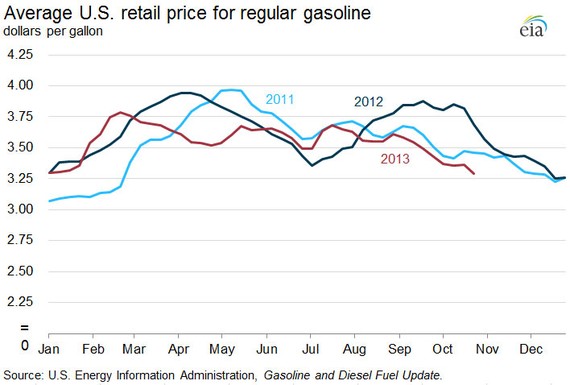 Why Are Gas Prices Falling? - The Atlantic