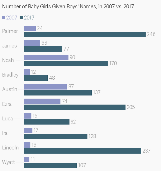 Girl Names For Baby Boys Aren T A Thing The Atlantic