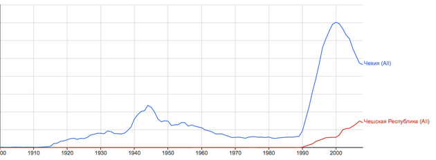 The Historical Case for 'Czech Republic,' the Bonus Case for ...