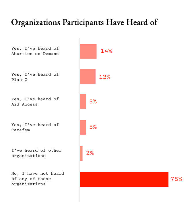 A chart showing peoples' knowledge of abortion websites