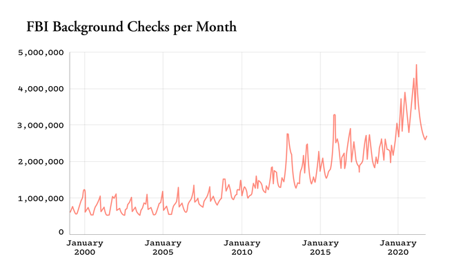 Chart of FBI background checks initiated per month