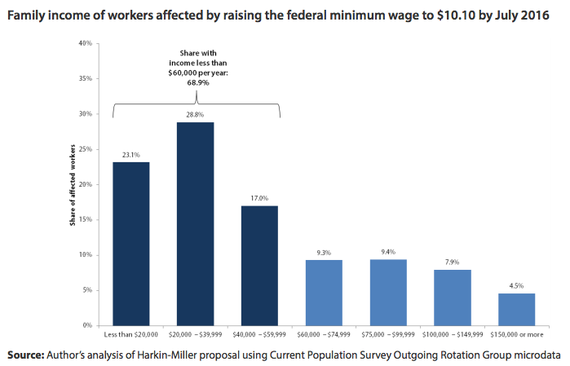 essay on why minimum wage should be raised
