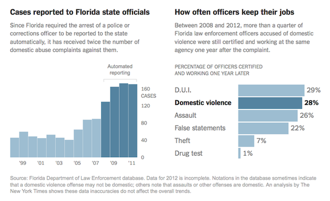 Police Have A Much Bigger Domestic Abuse Problem Than The Nfl Does The Atlantic