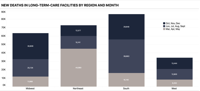 Histogram of deaths in long-term-care facilities by region and month. The South shows the most deaths.