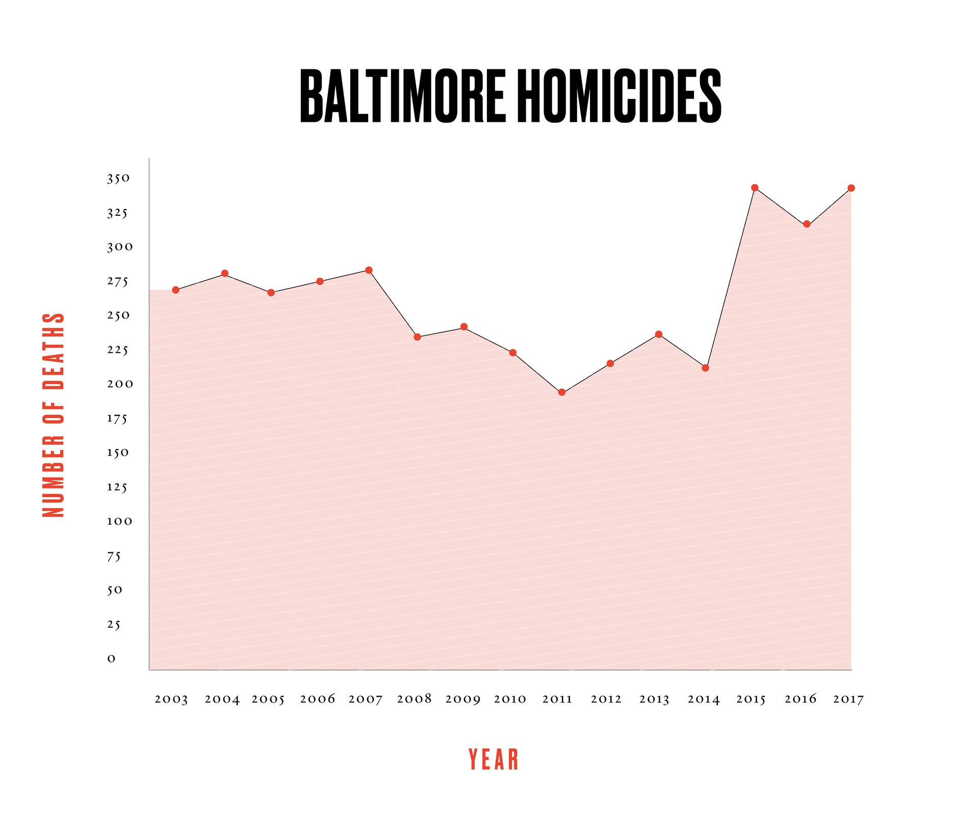 When Baltimore's Murder Rate Hits Home The Atlantic