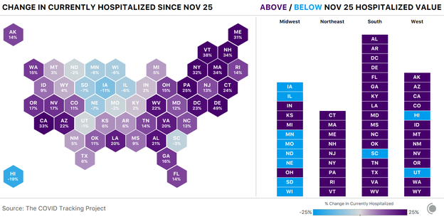  cartogram showing the change in currently hospitalized COVID-19 patients for each state since Nov 25. The majority of states saw this figure increase, but Upper Plains states like ND, SD, IA, and WI saw decreases.