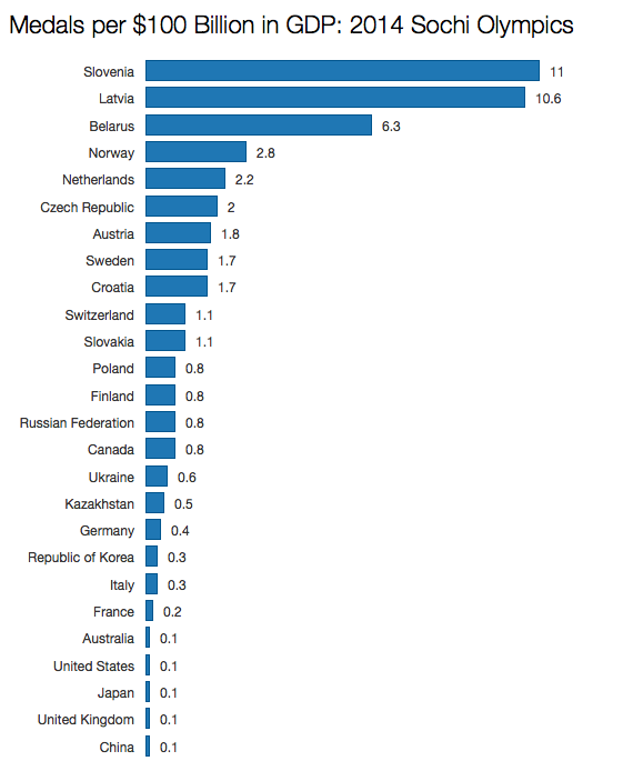 Norway Slovenia And Latvia Are Owning The Sochi Olympics The