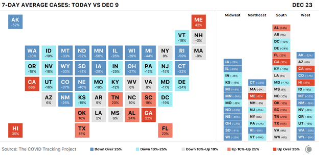 Block map of U.S. states showing the change in seven-day average COVID-19 cases for Dec 23 versus Dec 9. Only a few states are seeing rapid rises, but those states are populous (California, Georgia, Florida).