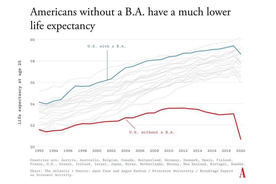 graph showing life expectancy of college vs non college educated americans