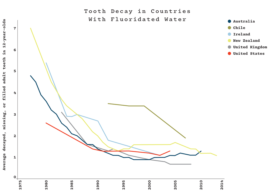 Graph: Tooth Decay in Countries With Fluoridated Water