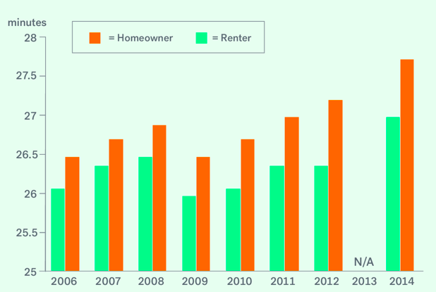 One More Disadvantage of Buying a House: Longer Commutes ...