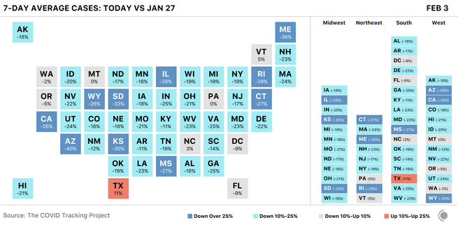 Block map of US states showing the change in 7-day average COVID-19 cases over the last week. Many states saw cases decline over 25% week over week, while only Texas saw a rise of over 10%.