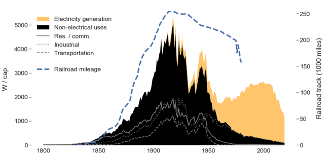 A chart showing the total amount of coal used by the US each year from 1800 to 2019 