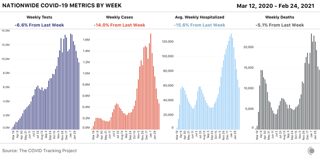  4 bar charts showing weekly COVID-19 metrics for the US. Tests, cases, average weekly hospitalized, and deaths all fell this week - cases by 14%, deaths by 5%.