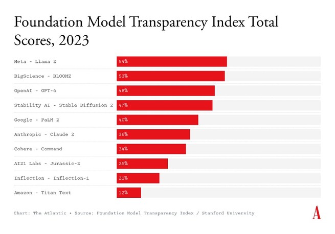 A chart of how 10 major AI companies scored on transparency.