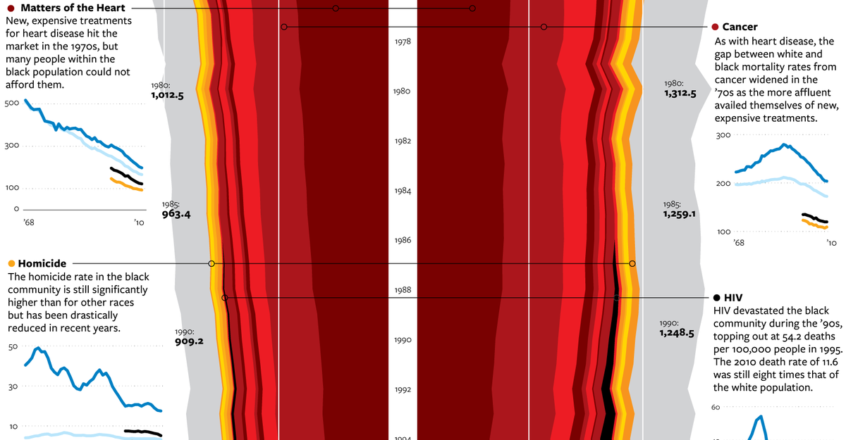 This Massive Chart Explains Death in America - The Atlantic