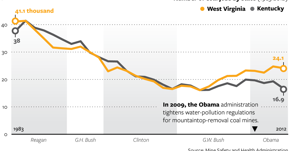 Coal Country's Decline Has a Long History The Atlantic