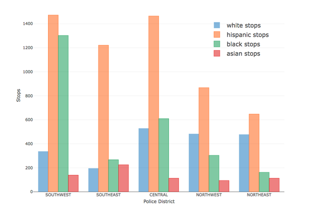 A chart of the traffic stops in Fresno, where they happen, and the racial demographics of those who are stopped