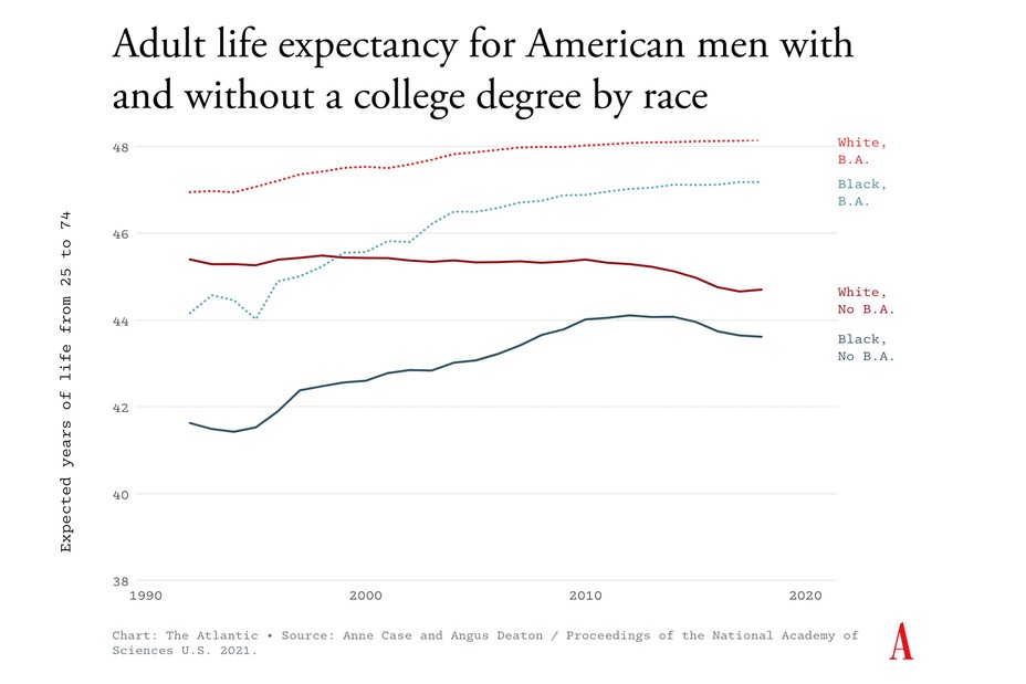 graph showing life expectancy difference between white and black American men