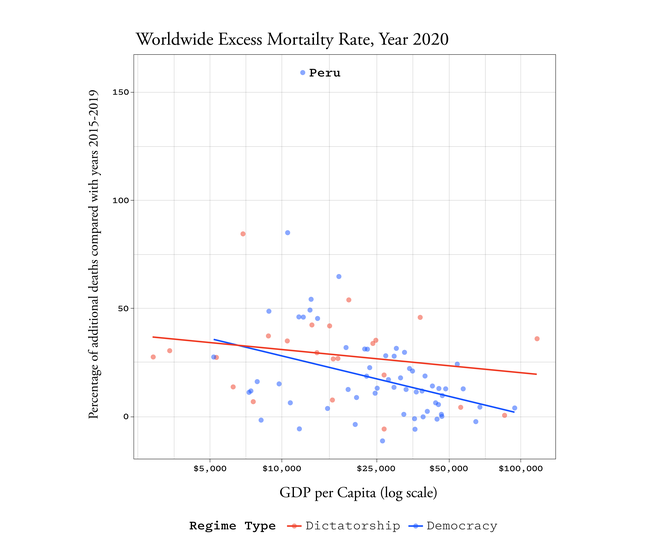 Figure 3: Worldwide excess mortality rates in 2020 by regime type. Every point represents a country. The lines are the prediction from a linear best-fit model, excluding Peru as an apparent outlier.