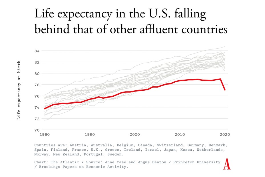 a graph showing life expectancy in the US falling behind other countries