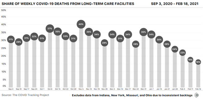 weekly bar chart showing the COVID-19 deaths occurring in long-term-care facilities as a percentage of all COVID-19 deaths in the US. LTC's share of deaths for the week of Feb 18 is down to 16% after being above 30% for much of the 2020 winter.