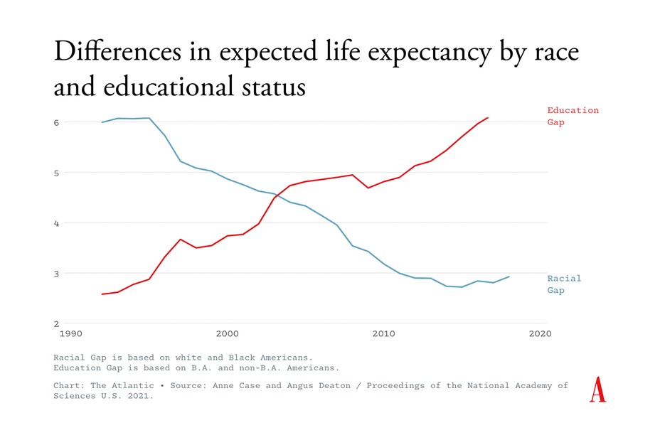 graph showing life expectancy difference by race and educational status