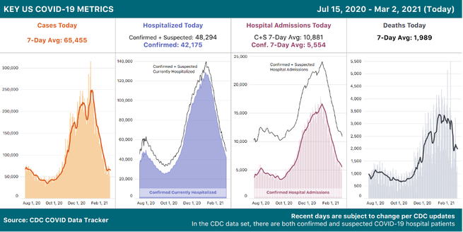 4 charts showing key COVID-19 metrics over time from the CDC: Cases, Hospitalized, Hospital Admissions, and Deaths. All 4 charts show a declining trend.
