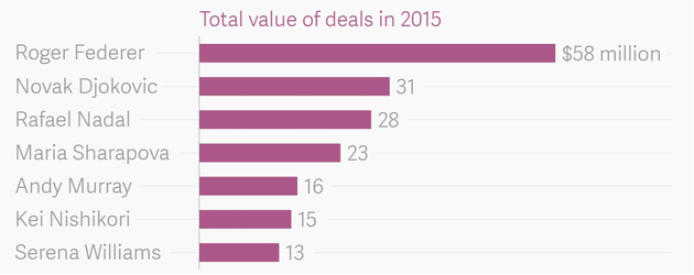 Why Serena Williams Makes Less Money In Endorsements Than Roger Federer And Maria Sharapova The Atlantic