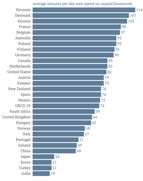 The Countries Where Men Do The Most Housework The Atlantic